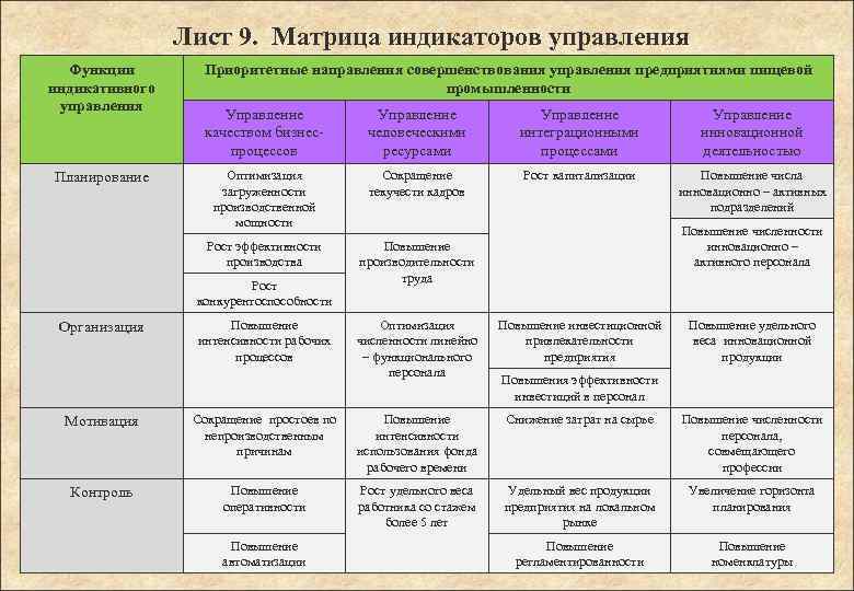 Лист 9. Матрица индикаторов управления Функции индикативного управления Приоритетные направления совершенствования управления предприятиями пищевой