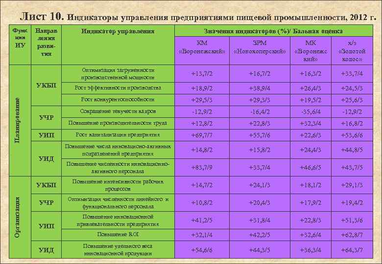 Лист 10. Индикаторы управления предприятиями пищевой промышленности, 2012 г. Функ ции Направ ления развития