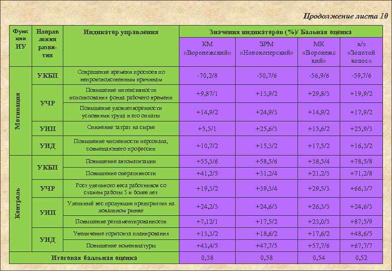 Продолжение листа 10 Функ ции Направ ления развития Индикатор управления Значения индикаторов (%)/ Бальная