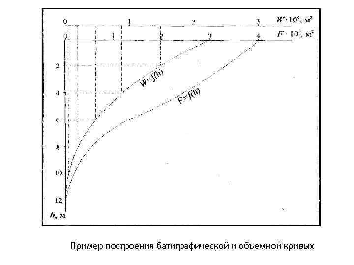 Пример построения батиграфической и объемной кривых 