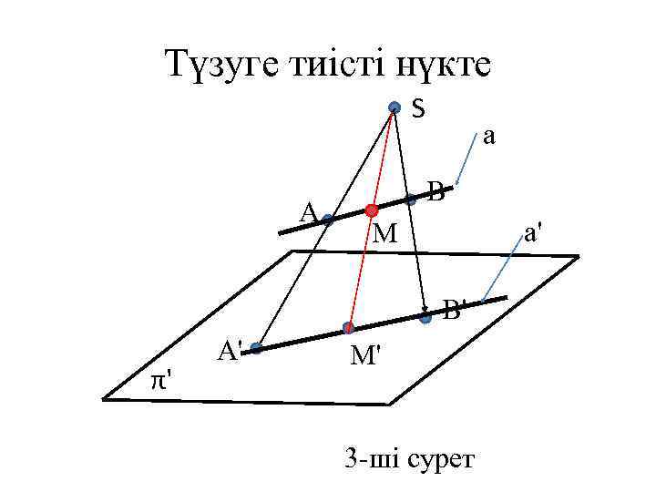 Түзуге тиісті нүкте S A a B a' M B' π' A' M' 3