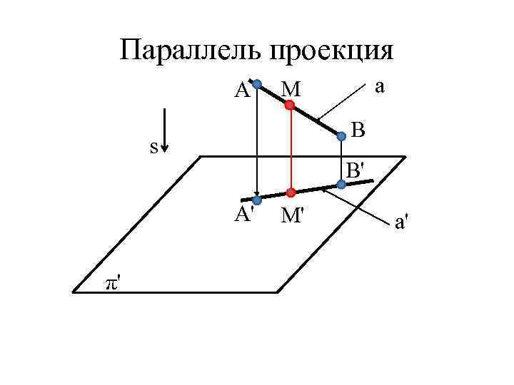 Параллель проекция A B s B' A' π' a М М' a' 