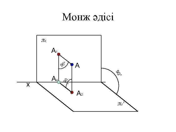 Монж әдісі π1 A 1 90 A 90 ° x Ax ° A 2