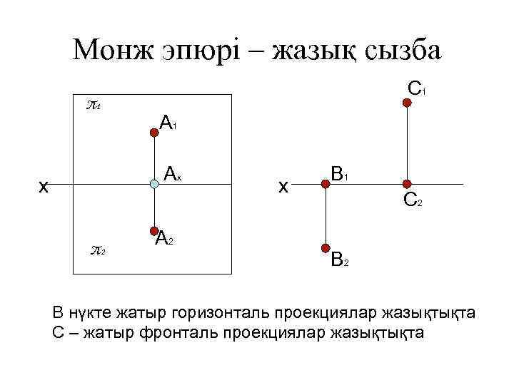 Монж эпюрі – жазық сызба π1 С 1 Ах х π2 А 2 х