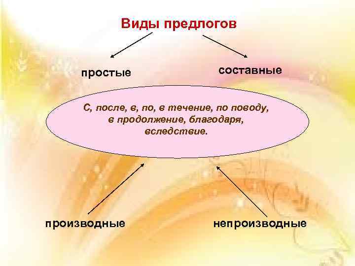 Виды предлогов простые составные С, после, в, по, в течение, по поводу, в продолжение,
