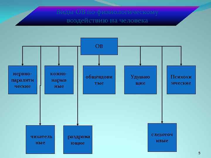 Виды ОВ по физиологическому воздействию на человека ОВ нервнопаралити ческие кожнонарыв ные чихатель ные