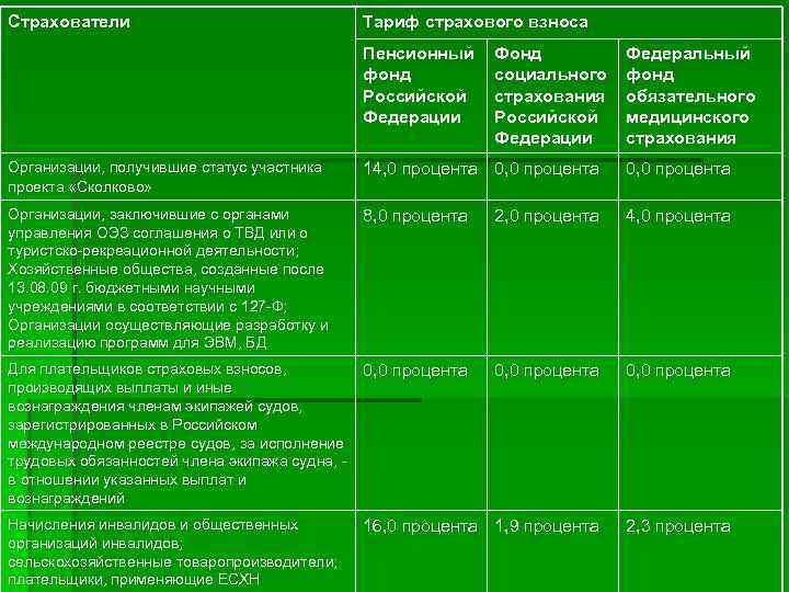 Страхователи Тариф страхового взноса Пенсионный фонд Российской Федерации Фонд социального страхования Российской Федерации Федеральный