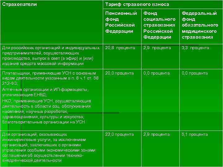 Страхователи Тариф страхового взноса Пенсионный фонд Российской Федерации Фонд социального страхования Российской Федерации Федеральный