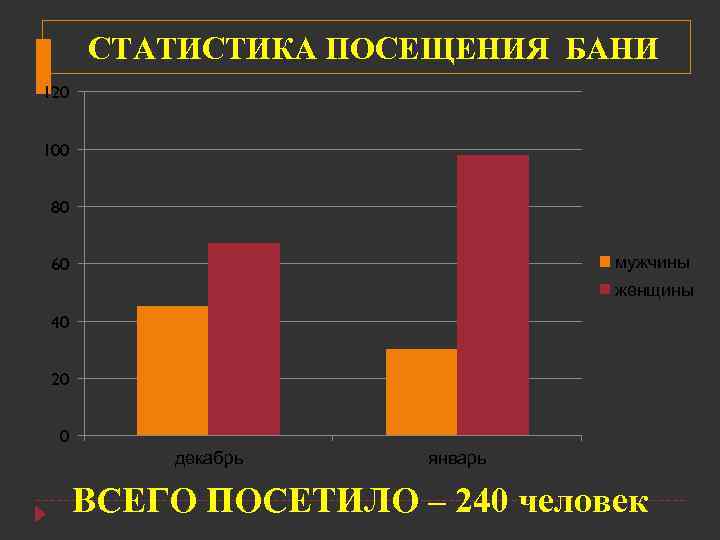 СТАТИСТИКА ПОСЕЩЕНИЯ БАНИ 120 100 80 мужчины 60 женщины 40 20 0 декабрь январь