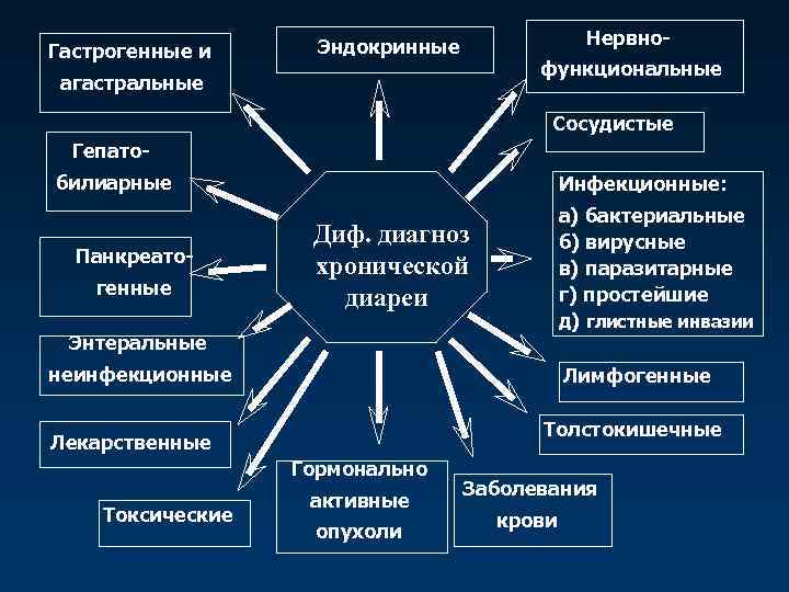 Гастрогенные и Нервно- Эндокринные функциональные агастральные Сосудистые Гепатобилиарные Панкреатогенные Инфекционные: а) бактериальные б) вирусные