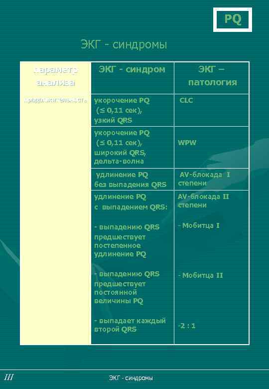 PQ ЭКГ - синдромы параметр анализа продолжительность ЭКГ - синдром укорочение PQ (≤ 0,