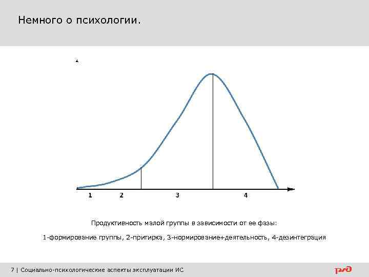 Немного о психологии. Продуктивность малой группы в зависимости от ее фазы: 1 -формирование группы,