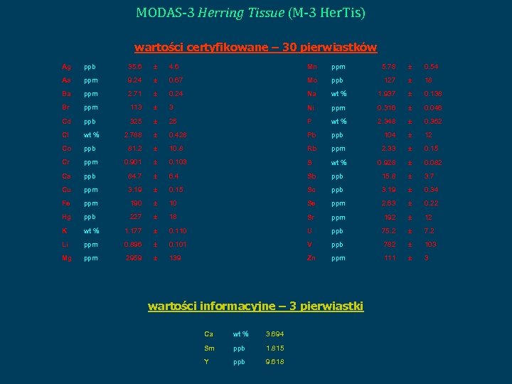 MODAS-3 Herring Tissue (M-3 Her. Tis) wartości certyfikowane – 30 pierwiastków Ag ppb 35.