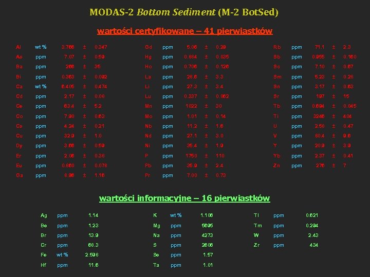 MODAS-2 Bottom Sediment (M-2 Bot. Sed) wartości certyfikowane – 41 pierwiastków Al wt %