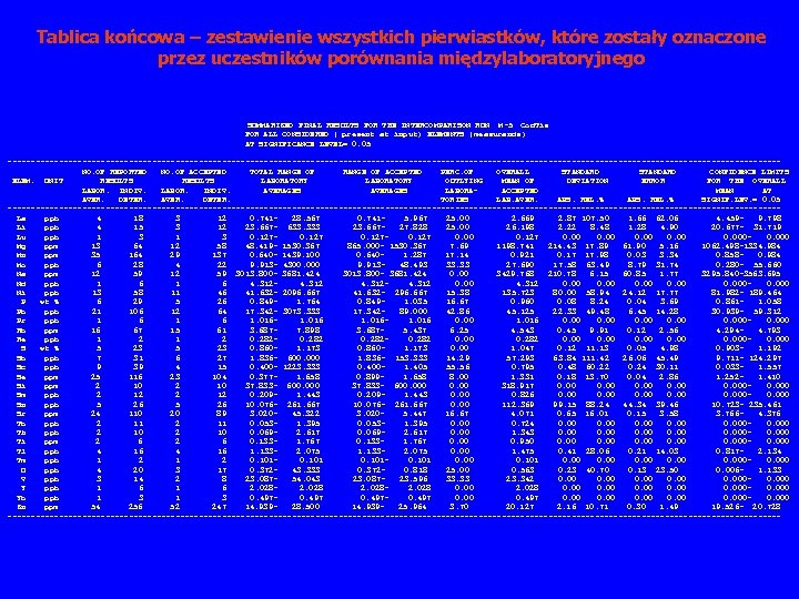 Tablica końcowa – zestawienie wszystkich pierwiastków, które zostały oznaczone przez uczestników porównania międzylaboratoryjnego SUMMARIZED