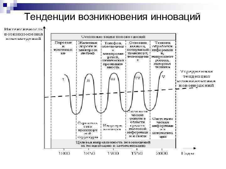 Тенденции возникновения инноваций 