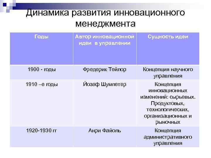 Динамика развития инновационного менеджмента Годы Автор инновационной идеи в управлении Сущность идеи 1900 -