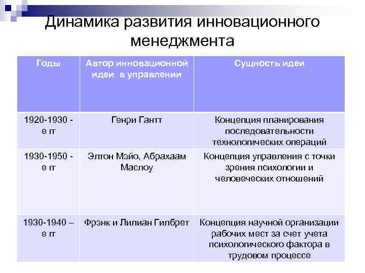 Динамика развития инновационного менеджмента Годы Автор инновационной идеи в управлении Сущность идеи 1920 -1930