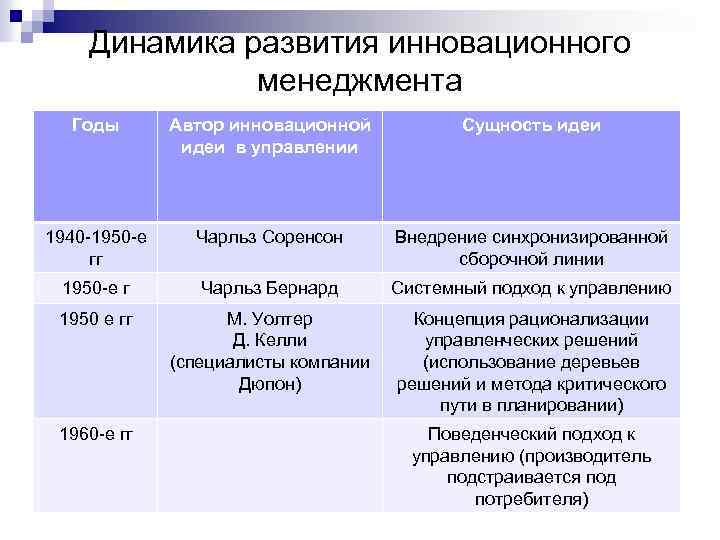 Динамика развития инновационного менеджмента Годы Автор инновационной идеи в управлении Сущность идеи 1940 -1950