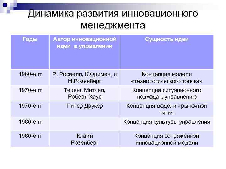 Динамика развития инновационного менеджмента Годы Автор инновационной идеи в управлении Сущность идеи 1960 -е