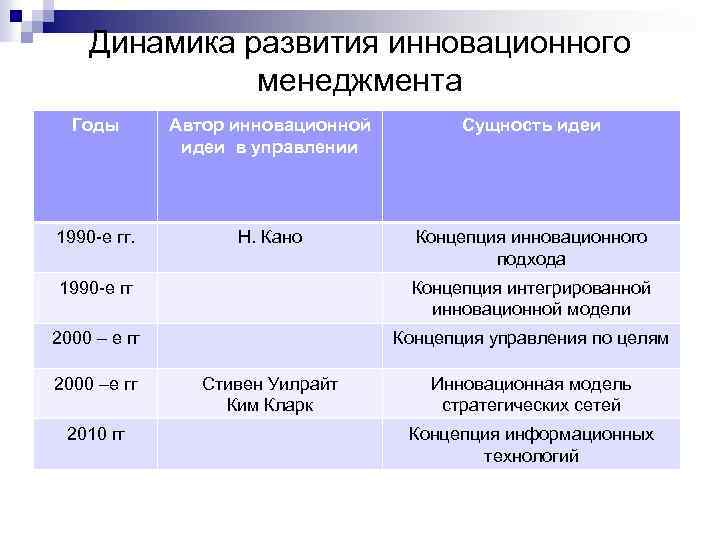 Динамика развития инновационного менеджмента Годы Автор инновационной идеи в управлении Сущность идеи 1990 -е