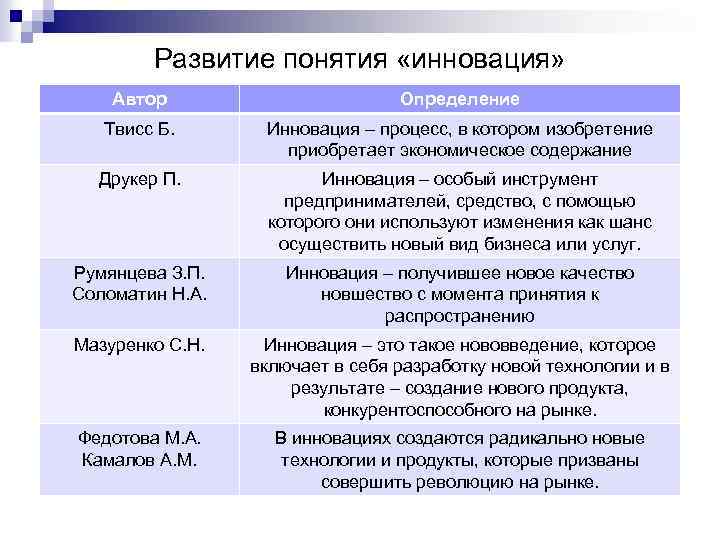 Развитие понятия «инновация» Автор Определение Твисс Б. Инновация – процесс, в котором изобретение приобретает