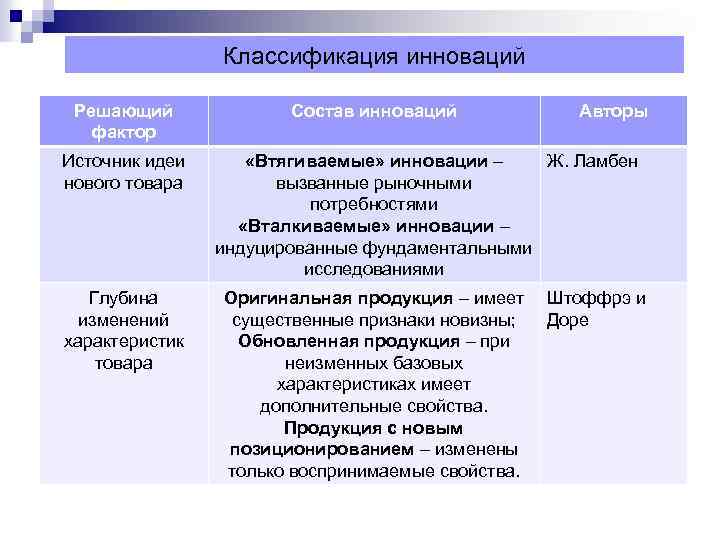 Классификация инноваций Решающий фактор Источник идеи нового товара Глубина изменений характеристик товара Состав инноваций