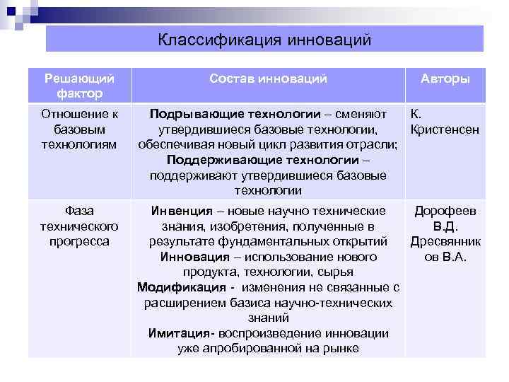 Классификация инноваций Решающий фактор Состав инноваций Авторы Отношение к базовым технологиям Подрывающие технологии –