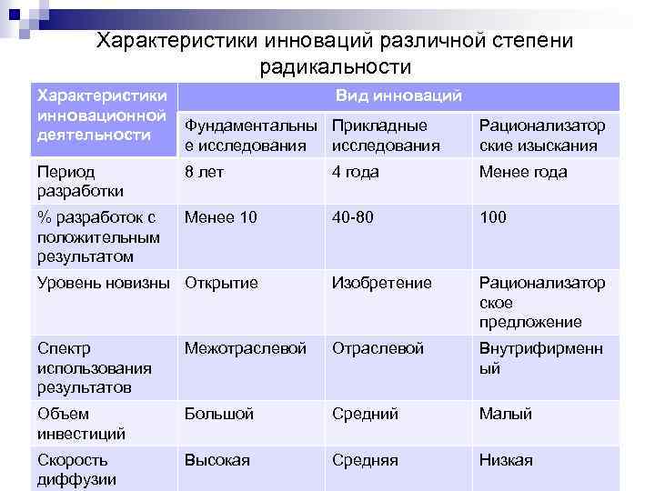 Характеристики инноваций различной степени радикальности Характеристики инновационной деятельности Вид инноваций Фундаментальны Прикладные е исследования