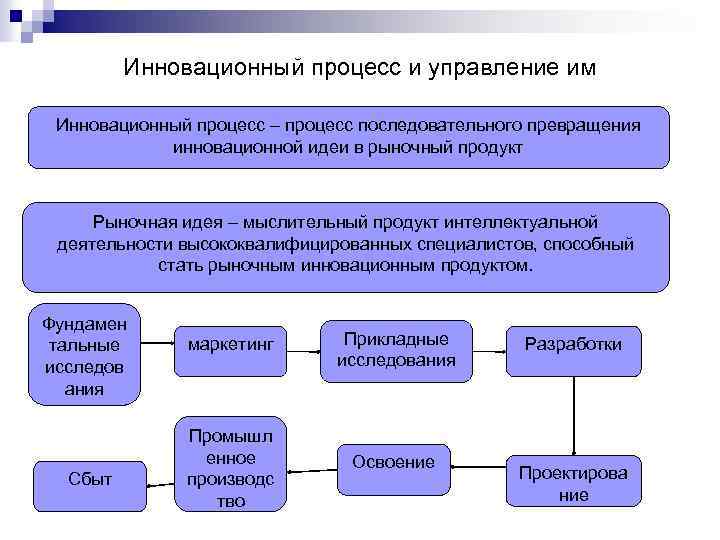 Структура управления инновационном процессе