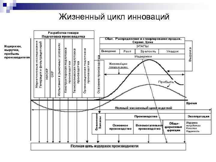 Особенности жизненного цикла инновационного проекта