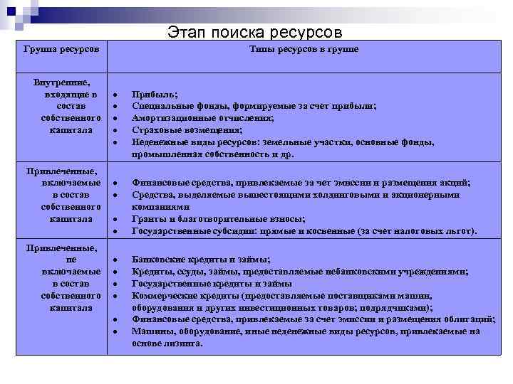 Этап поиска ресурсов Группа ресурсов Внутренние, входящие в состав собственного капитала Привлеченные, включаемые в