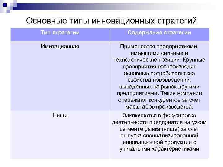 Основные типы инновационных стратегий Тип стратегии Содержание стратегии Имитационная Применяется предприятиями, имеющими сильные и