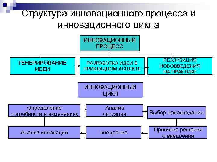 Структура инновационного проекта схема