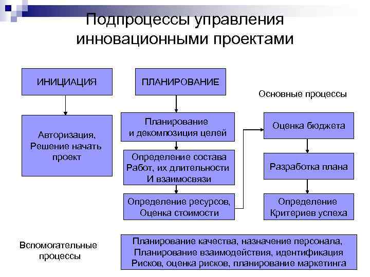 Подпроцессы управления инновационными проектами ИНИЦИАЦИЯ ПЛАНИРОВАНИЕ Основные процессы Вспомогательные процессы Оценка бюджета Определение состава