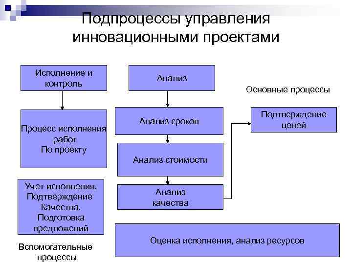 Подпроцессы управления инновационными проектами Исполнение и контроль Процесс исполнения работ По проекту Анализ Основные