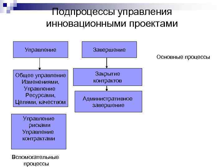 Подпроцессы управления инновационными проектами Управление Завершение Основные процессы Общее управление Изменениями, Управление Ресурсами, Целями,