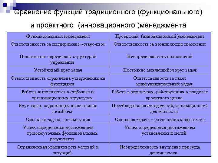 Общий и функциональный менеджмент и проект менеджмент