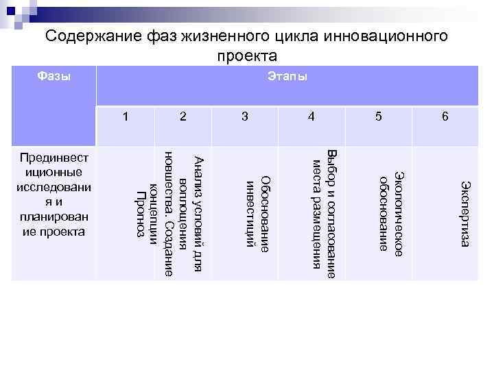 Содержание фаз жизненного цикла инновационного проекта Выбор и согласование места размещения Экологическое обоснование Экспертиза