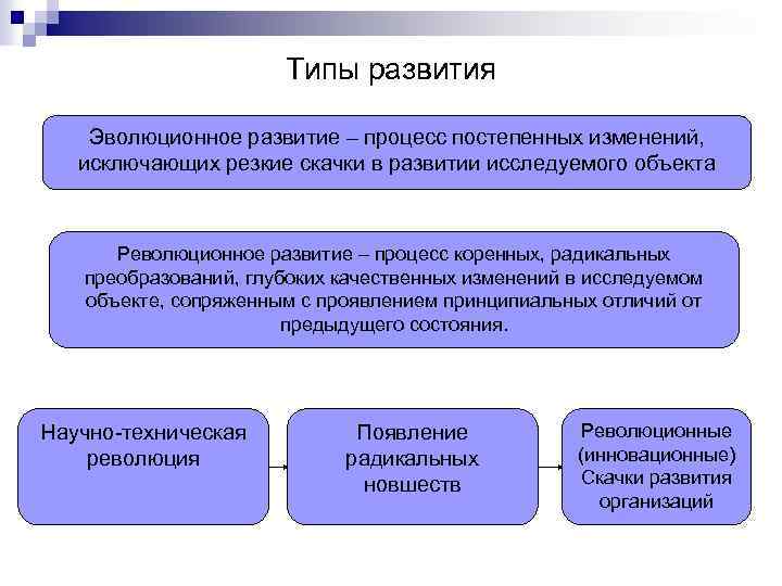 Социальное развитие типы. Типы развития в философии. Процесс развития. Процесс изменения развития. Разновидности развития.