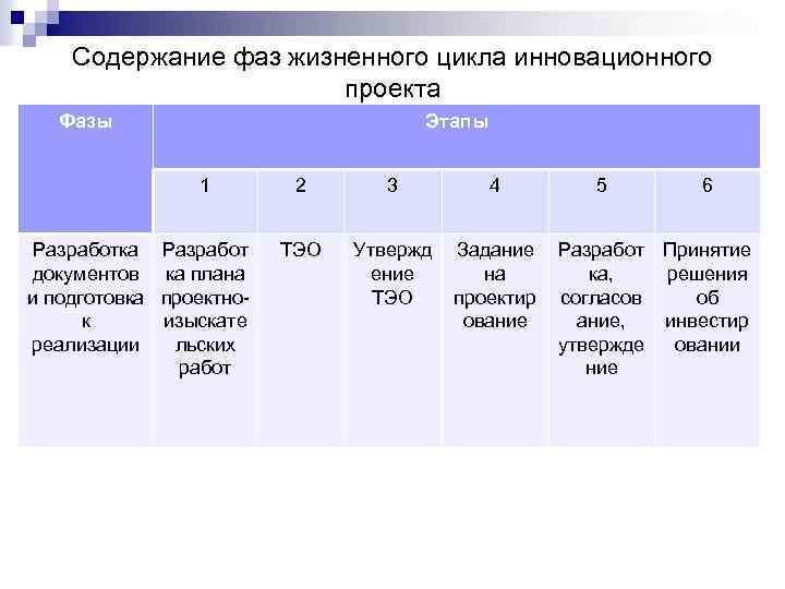 Содержание фаз жизненного цикла инновационного проекта Фазы Этапы 1 Разработка документов и подготовка к