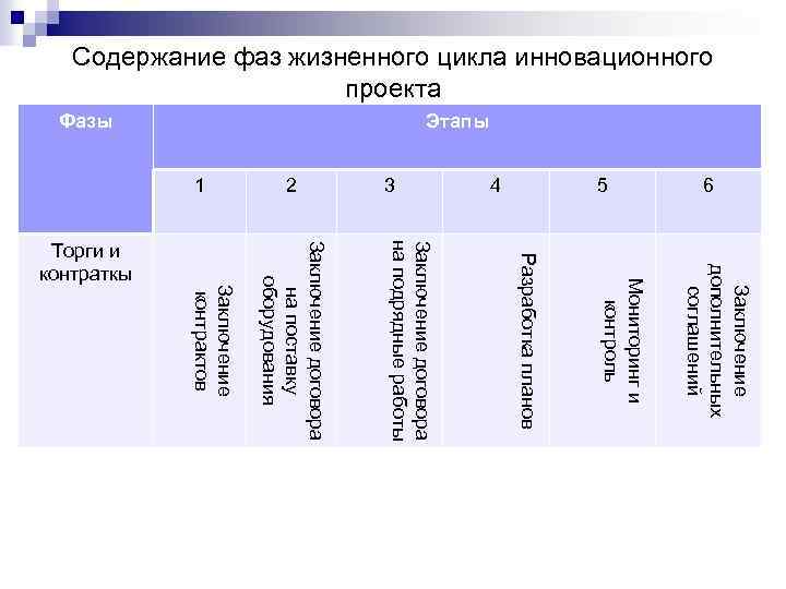 Содержание фаз жизненного цикла инновационного проекта Этапы Фазы Заключение дополнительных соглашений Мониторинг и контроль