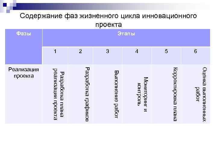 Содержание фаз жизненного цикла инновационного проекта 6 5 4 3 2 1 Оценка выполненных