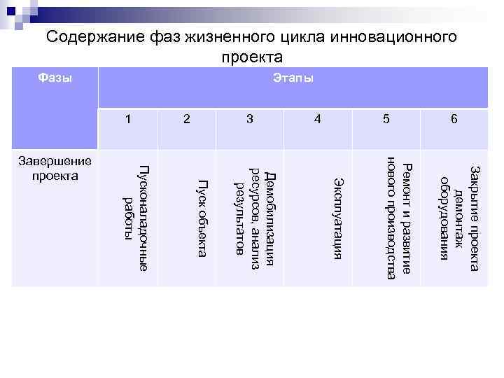 Содержание фаз жизненного цикла инновационного проекта 6 5 4 3 2 1 Закрытие проекта