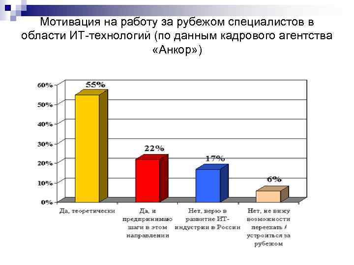 Мотивация на работу за рубежом специалистов в области ИТ-технологий (по данным кадрового агентства «Анкор»