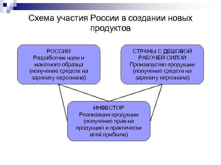 Схема участия России в создании новых продуктов РОССИЯ Разработчик идеи и макетного образца (получение