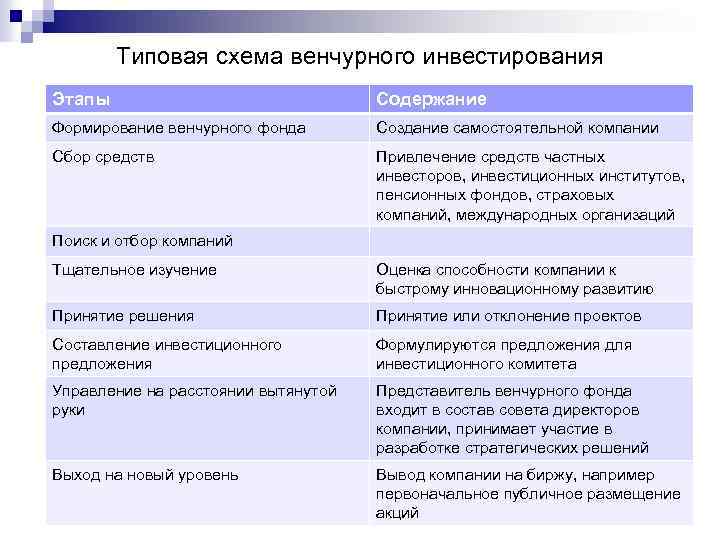 Типовая схема венчурного инвестирования Этапы Содержание Формирование венчурного фонда Создание самостоятельной компании Сбор средств