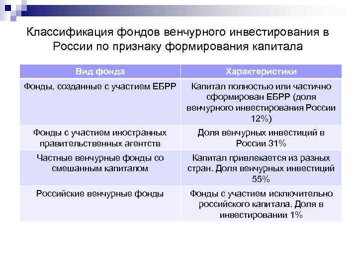 Классификация фондов венчурного инвестирования в России по признаку формирования капитала Вид фонда Характеристики Фонды,