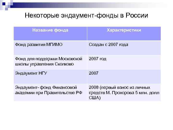 Некоторые эндаумент-фонды в России Название фонда Характеристики Фонд развития МГИМО Создан с 2007 года