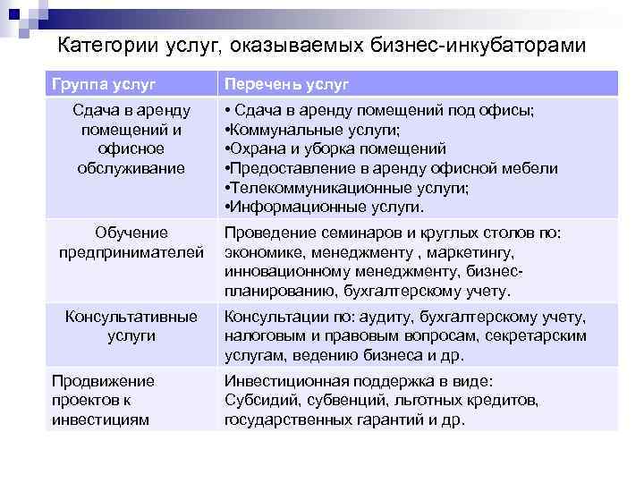 Категории услуг, оказываемых бизнес-инкубаторами Группа услуг Перечень услуг Сдача в аренду помещений и офисное